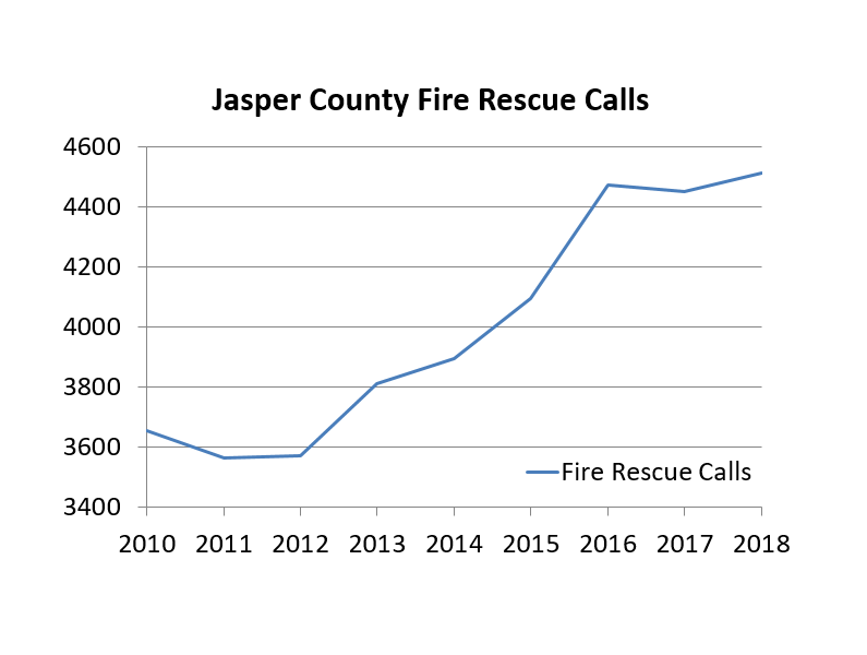 2018 Fire-Rescue Call Report